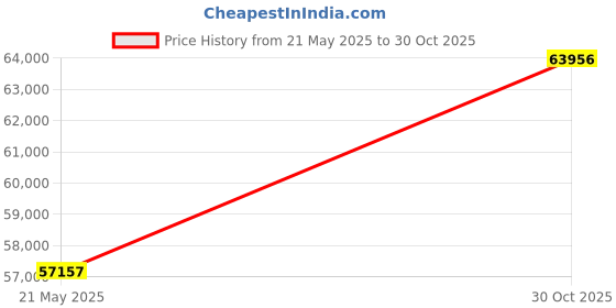 amazon.in Kingston FURY Beast Black 128GB (4x32GB) 5200MT/s CL40 DDR5 XMP DIMM | Overclocking | Plug N Play | Intel XMP 3.0 | Kit of 4 | KF552C40BBK4-128 Price History Graph from 21 May 2025 to 30 Oct 2025