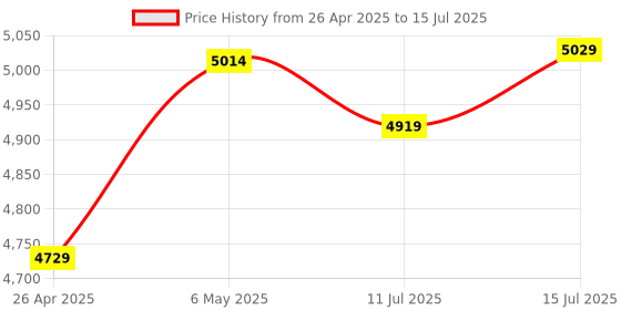amazon.in Kingston Fury Beast RGB 16GB 5200MT/s DDR5 CL40 DIMM Desktop Memory Single Module KF552C40BBA-16 Price History Graph from 26 Apr 2025 to 15 Jul 2025