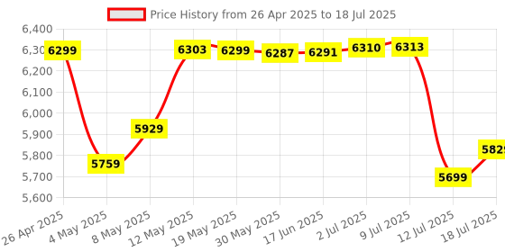 amazon.in Kingston Fury Beast RGB 16GB 5600MT/s DDR5 CL40 DIMM Desktop Memory Single Module KF556C40BBA-16 Price History Graph from 26 Apr 2025 to 18 Jul 2025
