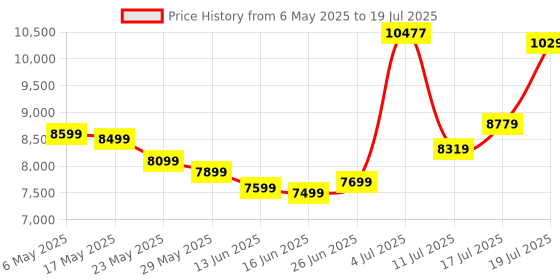 amazon.in Kingston Fury Beast RGB 32GB 5200MT/s DDR5 CL40 DIMM Desktop Memory Single Module KF552C40BBA-32 Price History Graph from 6 May 2025 to 17 Jul 2025