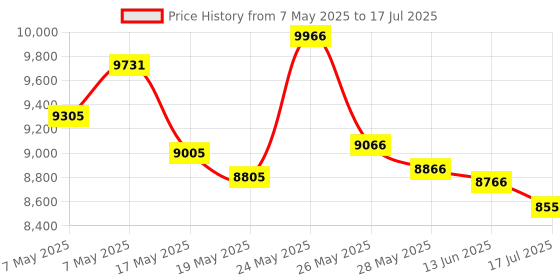 amazon.in Kingston Fury Beast RGB 32GB 5600MT/s DDR5 CL40 DIMM Desktop Memory Single Module KF556C40BBA-32 Price History Graph from 7 May 2025 to 17 Jul 2025