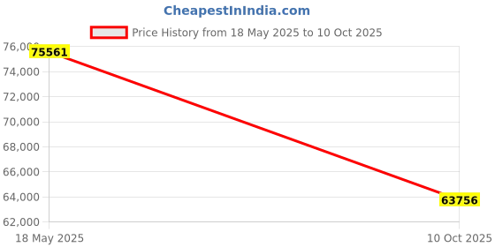 amazon.in Kingston FURY Beast White 128GB (4x32GB) 5600MT/s CL40 DDR5 XMP DIMM | Overclocking | Plug N Play | Intel XMP 3.0 | Kit of 4 | KF556C40BWK4-128 Price History Graph from 18 May 2025 to 10 Oct 2025