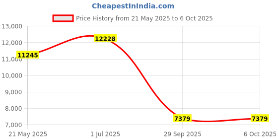 amazon.in Kingston Fury Beast White 32GB (16GB x2) DDR5 5200MT/s Memory DIMM, XMP Price History Graph from 21 May 2025 to 5 Oct 2025