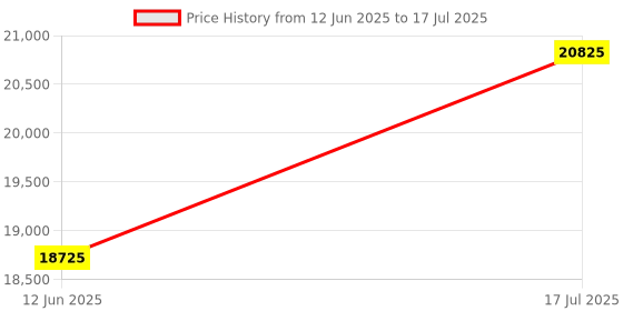 amazon.in Kingston Fury Impact 64GB (2x32GB) 5600MT/s DDR5 CL40 Laptop Memory Kit of 2 | Lower Power Comsumption | Intel XMP 3.0 | Plug N Play | KF556S40IBK2-64 Price History Graph from 12 Jun 2025 to 17 Jul 2025