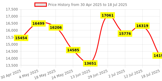 amazon.in Kingston Fury Renegade 32GB 6000MT/s DDR5 CL32 DIMM Desktop Memory (Kits of 2) KF560C32RSK2-32 Silver Price History Graph from 30 Apr 2025 to 18 Jul 2025