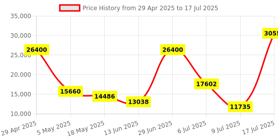 amazon.in Kingston Fury Renegade 32GB 6400MT/s DDR5 CL32 DIMM Desktop Memory (Kits of 2) KF564C32RSK2-32 Price History Graph from 29 Apr 2025 to 17 Jul 2025