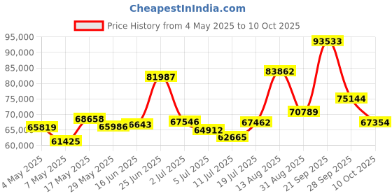 amazon.in Kingston Fury Renegade 4TB PCIe Gen 4.0 NVMe M.2 Internal Gaming SSD with Heat Sink | PS5 Ready | Up to 7300MB/s | SFYRDK/4000G Price History Graph from 4 May 2025 to 10 Oct 2025
