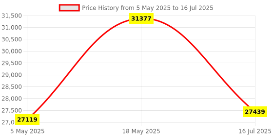 amazon.in Kingston Fury Renegade Black RGB XMP 32GB 8000MT/s DDR5 CL38 DIMM (Kit of 2) Desktop Gaming Memory - KF580C38RSAK2-32 Price History Graph from 5 May 2025 to 16 Jul 2025