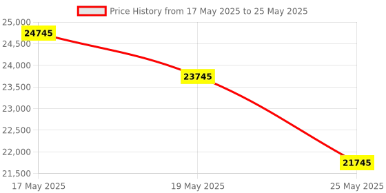 amazon.in Kingston FURY Renegade Black RGB XMP 48GB 6000MT/s DDR5 CL32 DIMM Desktop Gaming Memory - KF560C32RSA-48 Price History Graph from 17 May 2025 to 25 May 2025