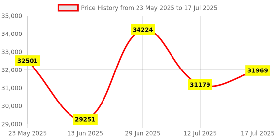 amazon.in Kingston Fury Renegade Black RGB XMP 48GB 7200MT/s DDR5 CL38 DIMM Desktop Gaming Memory (Kit of 2) - KF572C38RSAK2-48 Price History Graph from 23 May 2025 to 17 Jul 2025