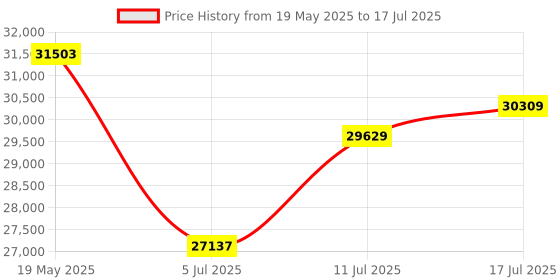 amazon.in Kingston Fury Renegade DDR5 Silver/Black XMP 48GB 7200MT/s CL38 DIMM Desktop Gaming Memory (Kit of 2) - KF572C38RSK2-48 Price History Graph from 19 May 2025 to 17 Jul 2025