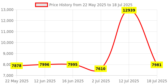 amazon.in Kingston Fury Renegade RGB 16GB 4000MT/S DDR4 CL19 DIMM (Kit of 2) KF440C19RB2AK2/16 Price History Graph from 22 May 2025 to 18 Jul 2025