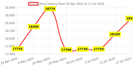amazon.in Kingston Fury Renegade RGB 32GB 6000MT/s DDR5 CL32 DIMM Desktop Memory (Kits of 2) KF560C32RSAK2-32 Price History Graph from 29 Apr 2025 to 17 Jul 2025
