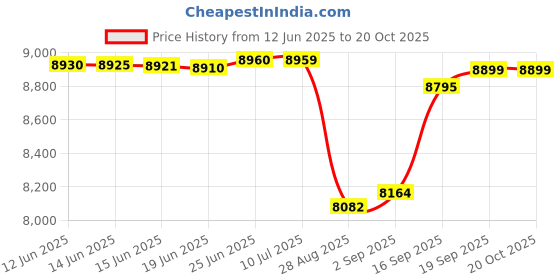 amazon.in Kingston Ironkey Locker+ 50 128GB Encrypted USB Flash Drive | USB 3.2 Gen 1 | XTS-AES Protection | Multi-Password Security Options | Automatic Cloud Backup | Metal Casing | IKLP50/128GB Price History Graph from 12 Jun 2025 to 19 Oct 2025