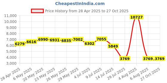 amazon.in Kingston Ironkey Locker+ 50 32GB Encrypted USB Flash Drive | USB 3.2 Gen 1 | XTS-AES Protection | Multi-Password Security Options | Automatic Cloud Backup | Metal Casing | IKLP50/32GB Price History Graph from 28 Apr 2025 to 26 Oct 2025