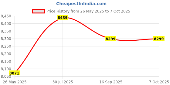 amazon.in Kingston IronKey Vault Privacy 50 32GB Encrypted USB | FIPS 197 | AES-256bit | BadUSB Attack Protection | Multi-Password Options | IKVP50/32GB Price History Graph from 26 May 2025 to 7 Oct 2025