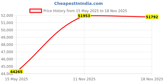 amazon.in Kingston IronKey Vault Privacy 80 960GB External SSD | FIPS 197 | XTS-AES 256GB Encrypted | Touch Screen PIN | Secure Data Protection | IKVP80ES/960G kingston Price History Graph from 15 May 2025 to 18 Nov 2025