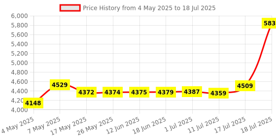amazon.in Kingston KC600 SSD SKC600B/256G Internal SSD 2.5 Inch(6.3cm), SATA Rev 3.0, 3D TLC, XTS-AES 256-bit Encryption - with Upgrade Kit Price History Graph from 4 May 2025 to 17 Jul 2025
