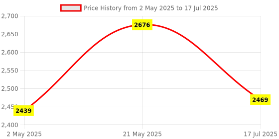 amazon.in Kingston KCP3L16SD8/8, 8 GB 1600 MHz SODIMM DDR3L 1.35 V CL11 204-Pin Notebook Internal Memory kingston Price History Graph from 2 May 2025 to 17 Jul 2025