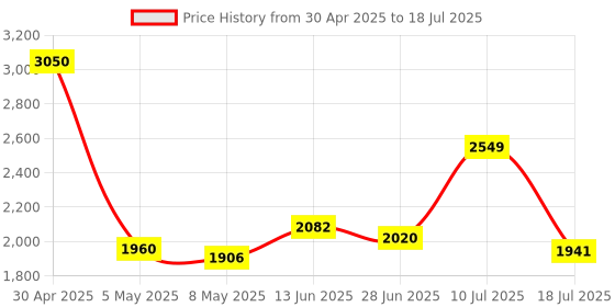 amazon.in Kingston KCP3L16SS8/4 KCP3L16SS8/4 GB 1600 MHz SODIMM DDR3L 1.35 V CL11 204-Pin Notebook Internal Memory Price History Graph from 30 Apr 2025 to 10 Jul 2025