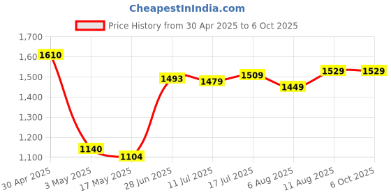 amazon.in Kingston KCP426SS6/4 DDR4 4 GB SODIMM 260 PIN 2666 MHz PC4 21300 CL17 1.2 V unbuffered Non-ECC Price History Graph from 30 Apr 2025 to 5 Oct 2025