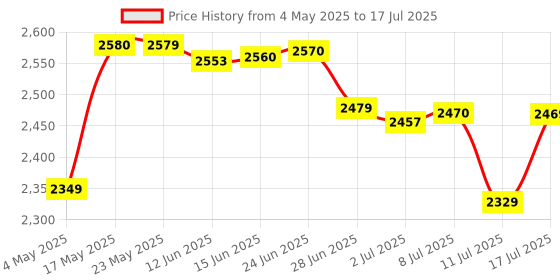 amazon.in Kingston KVR16N11/8 DDR3 8GB RAM (Grey) Price History Graph from 4 May 2025 to 17 Jul 2025