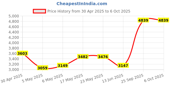 amazon.in Kingston KVR26N19D8/16 ValueRAM - DDR4-16GB 2Rx8 2G x 64-Bit PC4-2666 CL19 288-Pin DIMM Price History Graph from 30 Apr 2025 to 6 Oct 2025