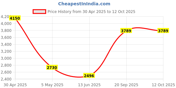 amazon.in Kingston KVR26N19S8/16 Price History Graph from 30 Apr 2025 to 12 Oct 2025