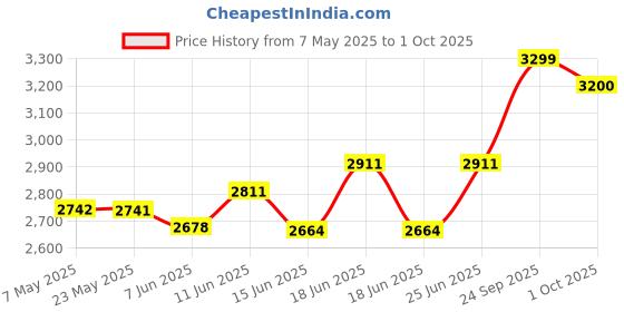 amazon.in Kingston KVR26S19D8/16 Valueram - DDR4-16 GB - SO-DIMM 260-Pin - 2666 MHz/PC4-21300 - CL19-1.2 V - Unbuffered - Non-ECC Price History Graph from 7 May 2025 to 1 Oct 2025