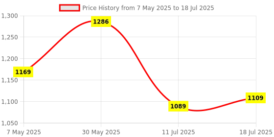 amazon.in Kingston KVR26S19S6/4 Valueram - DDR4-4 GB - SO-DIMM 260-Pin - 2666 MHz/PC4-21300 - CL19-1.2 V - Unbuffered - Non-ECC Price History Graph from 7 May 2025 to 18 Jul 2025