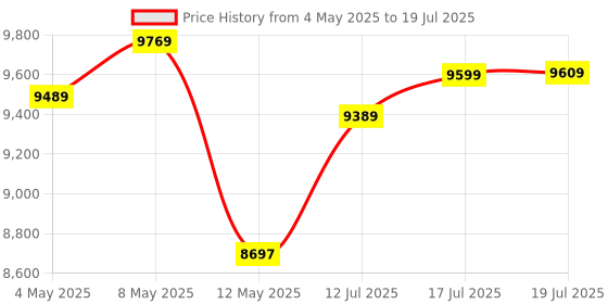 amazon.in Kingston KVR48U40BS8-16 16GB DDR5 4800Mhz Non ECC Memory Value RAM DIMM for Desktop PC, Green Price History Graph from 4 May 2025 to 17 Jul 2025