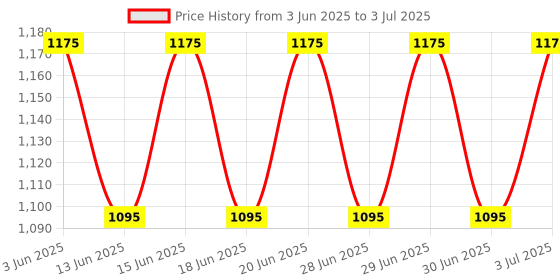 amazon.in Kingston Mobile Lite Plus USB 3.2 SDHC/SDXC UHS-II Card Reader (MLP) kingston Price History Graph from 3 Jun 2025 to 3 Jul 2025
