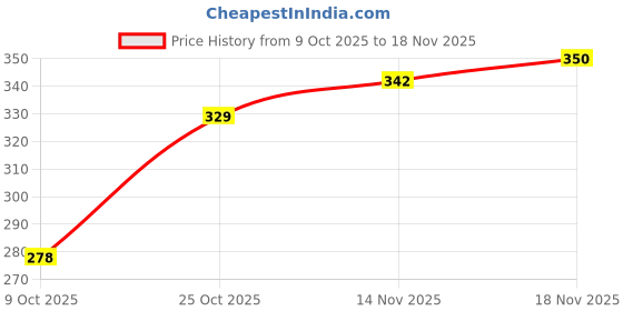 amazon.in Kingston Multipurpose Expandable PU Foam Insulation Sealant Spray for Window, Tile, Door, AC Gaps & HVAC Applications, 450 ml (1 Pc) Price History Graph from 9 Oct 2025 to 18 Nov 2025