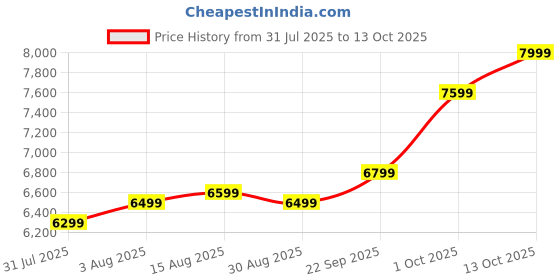 amazon.in Kingston NV3 1TB M.2 2230 NVMe SSD | PCIe 4.0 Gen 4x4 | Up to 6000 MB/s | SNV3SM3/1T0 Price History Graph from 31 Jul 2025 to 13 Oct 2025