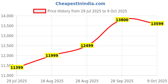 amazon.in Kingston NV3 2TB M.2 2230 NVMe SSD | PCIe 4.0 Gen 4x4 | Up to 6000 MB/s | SNV3SM3/2T0 Price History Graph from 29 Jul 2025 to 9 Oct 2025