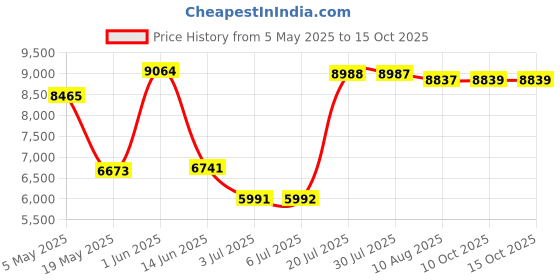 amazon.in Kingston Sa400M8 Ssd Internal Solid State Drive M.2 Hd for Laptops 240G | Computer Cables & Connectors | Drive Cables & Adapters Price History Graph from 5 May 2025 to 15 Oct 2025