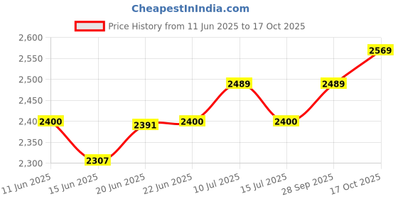 amazon.in Kingston SSDNow A400 240GB Internal Solid State Drive (SA400S37/240GIN) kingston Price History Graph from 11 Jun 2025 to 17 Oct 2025