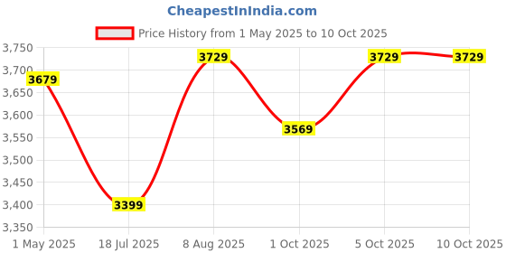 amazon.in Kingston SSDNow A400 480GB Internal Solid State Drive (SA400S37/480GIN) Price History Graph from 1 May 2025 to 10 Oct 2025