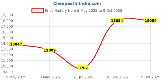 amazon.in Kingston Technology Fury Beast 32GB (2x16GB) 6000MHz DDR5 CL40 DIMM (Kit of 2) Desktop Memory KF560C40BBK2-32,Black Price History Graph from 5 May 2025 to 8 Oct 2025