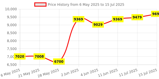 amazon.in Kingston Technology Fury Beast Black 32GB 5200MT/s DDR5 CL40 XMP 3.0 Ready Computer Memory Single Module KF552C40BB-32 Price History Graph from 6 May 2025 to 15 Jul 2025