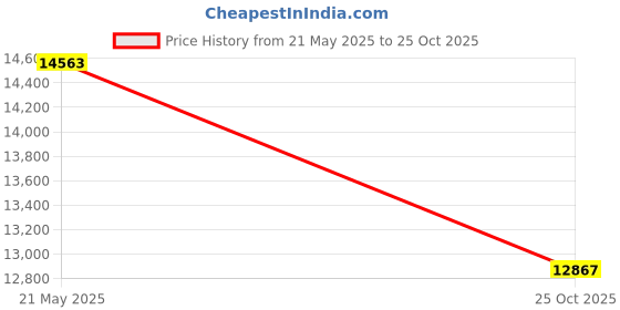 amazon.in Kingston Technology Fury Beast RGB 16GB 5600MT/s DDR5 CL40 DIMM Desktop Memory (Kit of 2) | Intel XMP 3.0 | Infrared Sync Technology | Overclocking Stability | KF556C40BBAK2-16 Price History Graph from 21 May 2025 to 25 Oct 2025