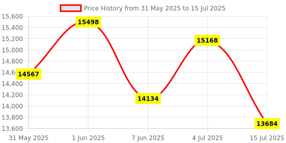 amazon.in Kingston Technology Fury Impact 32GB 5600MT/s DDR5 CL40 Laptop Memory Single Module | Lower Power Comsumption | Intel XMP 3.0 | Plug N Play | KF556S40IB-32 Price History Graph from 31 May 2025 to 15 Jul 2025