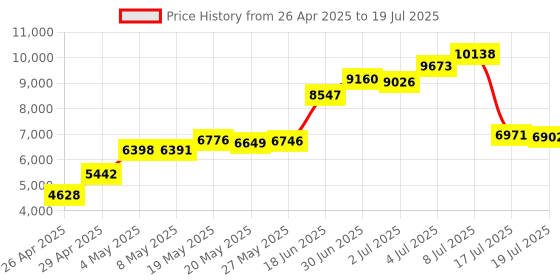 amazon.in Kingston ValueRAM 16GB RAM 2133MHz DDR4 ECC Reg CL15 DIMM DR x 4 with TS Server Memory (KVR21R15D4/16) Price History Graph from 26 Apr 2025 to 17 Jul 2025
