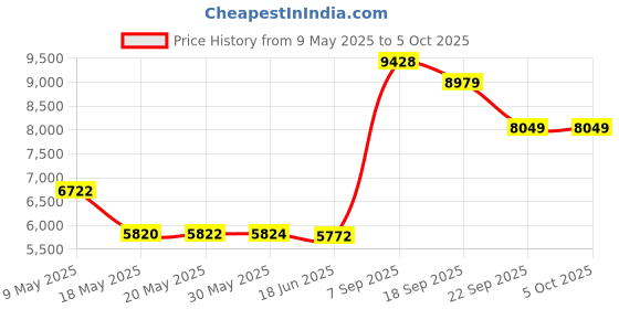 amazon.in Kingston ValueRAM 32GB 4800MT/s DDR5 Non-ECC CL40 DIMM 2Rx8 KVR48U40BD8-32 Desktop Memory Price History Graph from 9 May 2025 to 5 Oct 2025