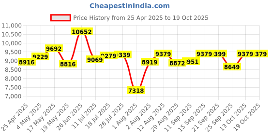 amazon.in Kingston ValueRAM 32GB 5200MT/s DDR5 Non-ECC CL42 SODIMM 2Rx8 KVR52S42BD8-32 Laptop Memory Price History Graph from 25 Apr 2025 to 13 Oct 2025
