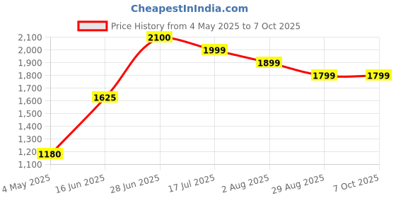 amazon.in Kingston ValueRAM 8GB 3200MT/s DDR4 Non-ECC CL22 SODIMM 1Rx8 KVR32N22S8L/8 Laptop Memory Price History Graph from 4 May 2025 to 7 Oct 2025