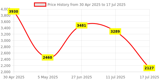 amazon.in Kingston ValueRAM 8GB 4800MT/s DDR5 Non-ECC CL40 DIMM 1Rx16 KVR48U40BS6-8 Desktop Memory Price History Graph from 30 Apr 2025 to 17 Jul 2025
