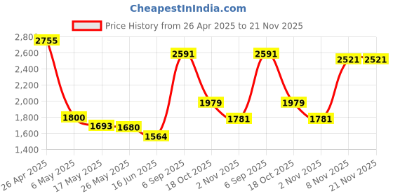 amazon.in Kingston Workflow microSD Reader WFS-SDC USB3.2 Gen1 Workflow Dual-Slot microSDHC/SDXC UHS-II Price History Graph from 26 Apr 2025 to 21 Nov 2025