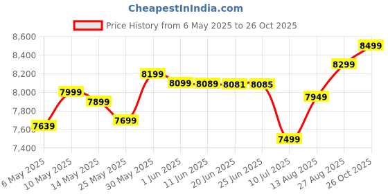 amazon.in Kingston XS1000 1TB SSD | Pocket-Sized | USB 3.2 Gen 2 | External Solid State Drive | Up to 1050MB/s | SXS1000/1000G Price History Graph from 6 May 2025 to 26 Oct 2025