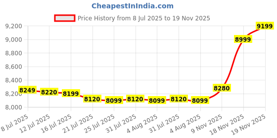 amazon.in Kingston XS1000 1TB SSD | Pocket-Sized | USB 3.2 Gen 2 | External Solid State Drive | Up to 1050MB/s | SXS1000/1000GA Price History Graph from 8 Jul 2025 to 19 Nov 2025